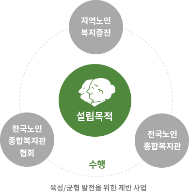 설립목적 : 지역노인 복지증진